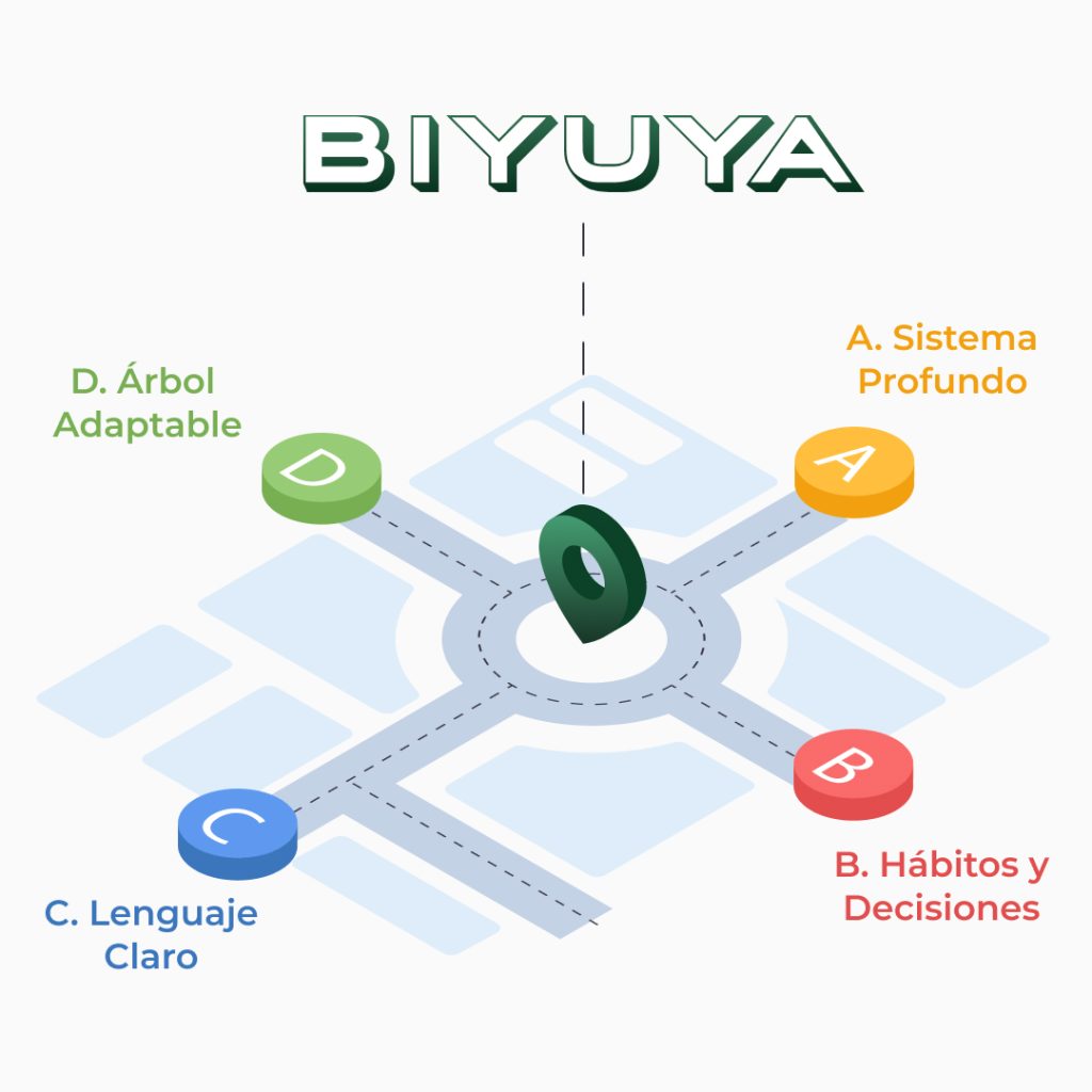 Biyuya como centro indicador en un mapa donde se ven distintas rutas hacia un sistema profundo, habitos y desiciones, lenguaje claro, y un arbol adaptable.