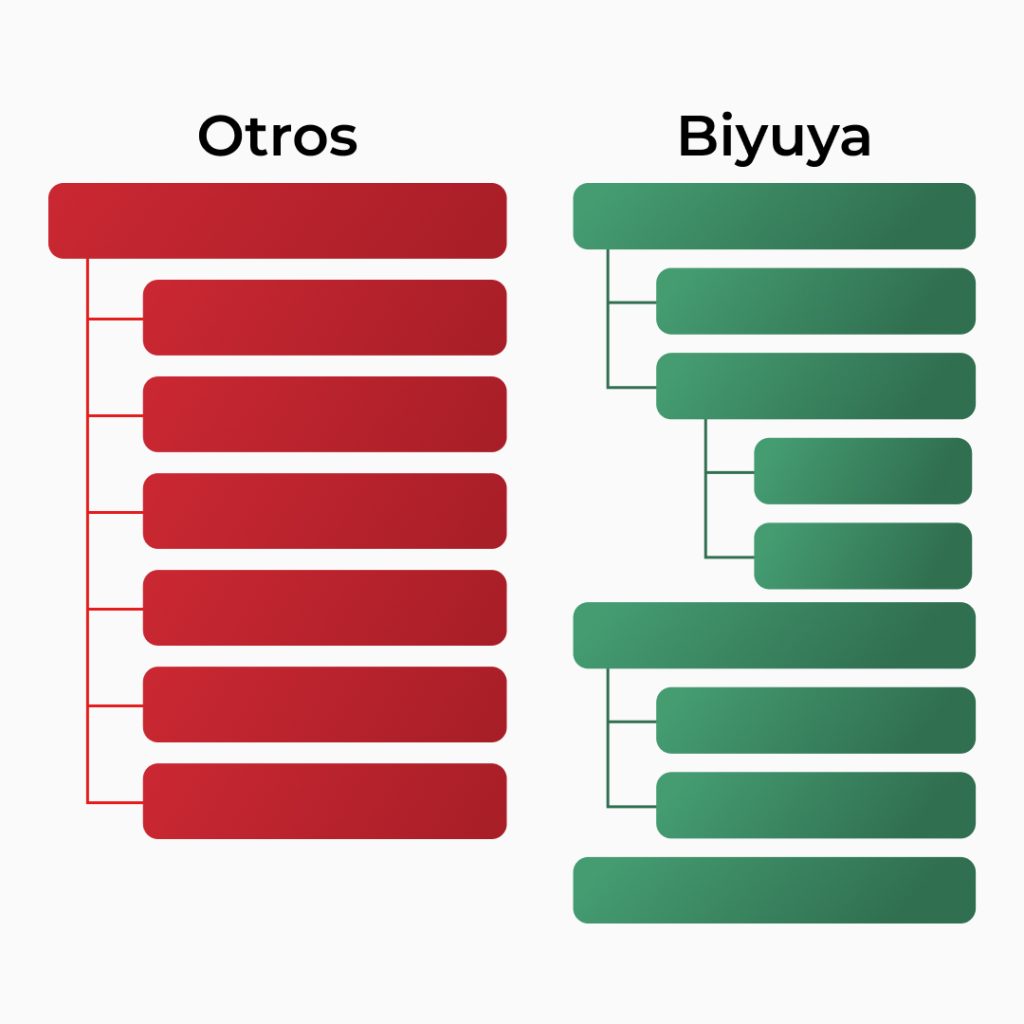 Al lado izquierdo, rama con demasiados elementos; al lado derecho, rama organizada respetando la Ley de Miller.