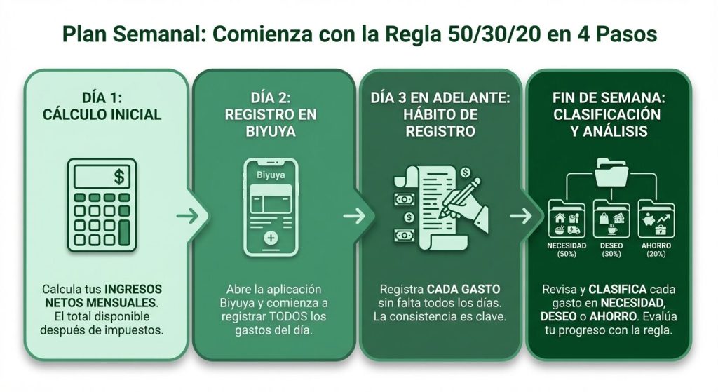 Plan semanal para comenzar a ahorrar con el método 50/30/20