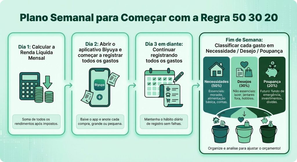 Plano semanal para começar a economizar com o método 50/30/20