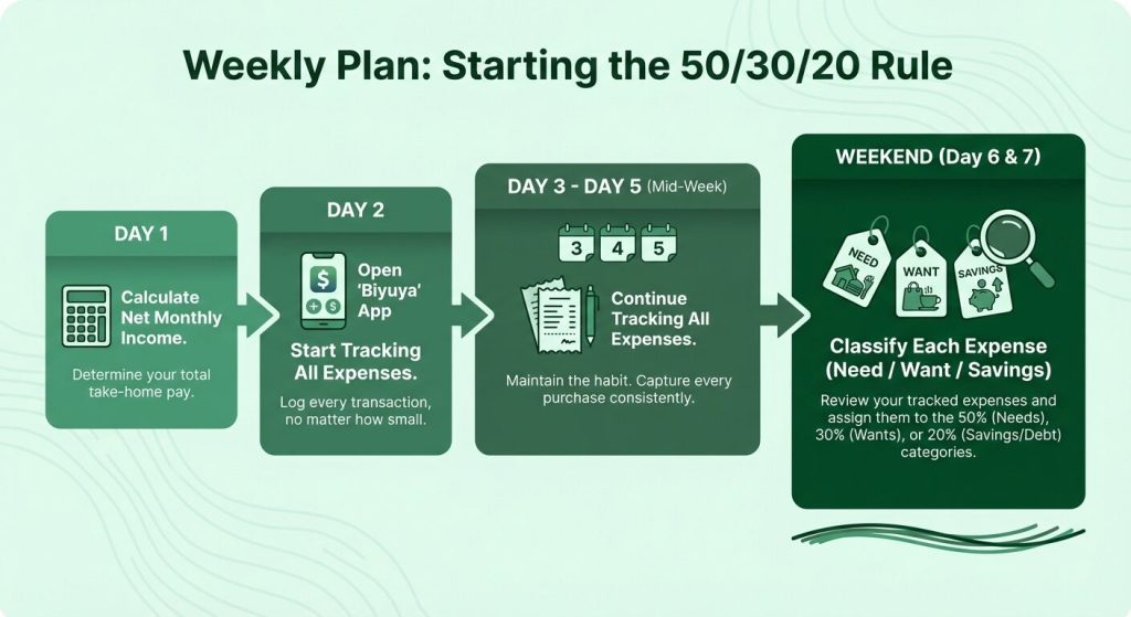 Weekly plan to start saving with the 50/30/20 rule